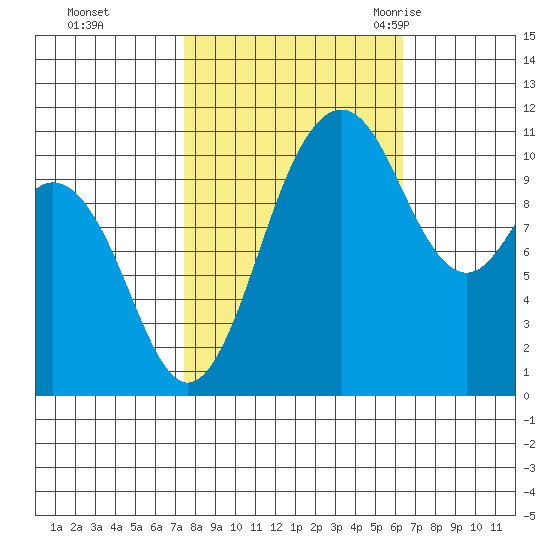 Gig Harbor tide chart for Friday, October 15, 2021