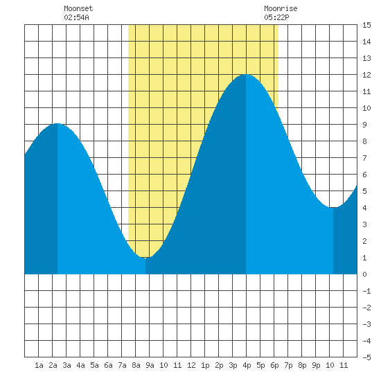 Gig Harbor tide chart for Saturday, October 16, 2021