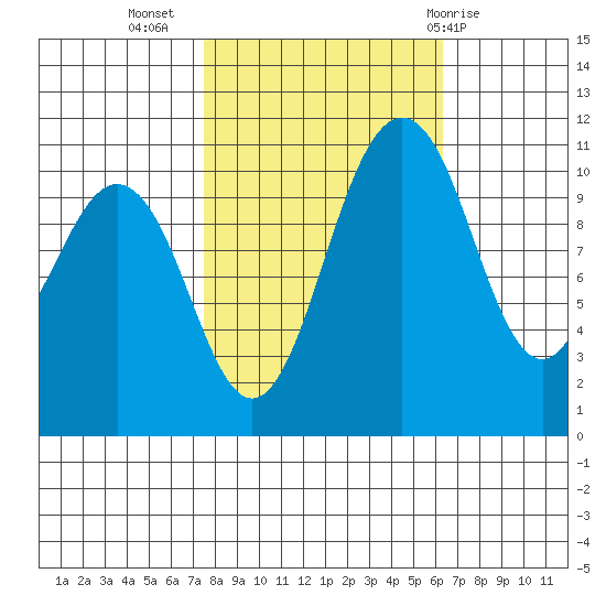 Gig Harbor tide chart for Sunday, October 17, 2021