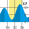 Gig Harbor tide chart for Sunday, October 17, 2021