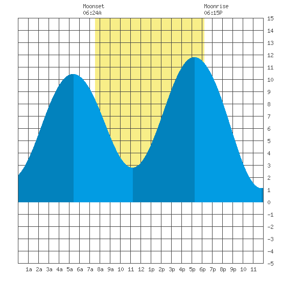 Gig Harbor tide chart for Tuesday, October 19, 2021