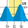 Gig Harbor tide chart for Tuesday, October 19, 2021