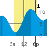 Gig Harbor tide chart for Friday, October 1, 2021