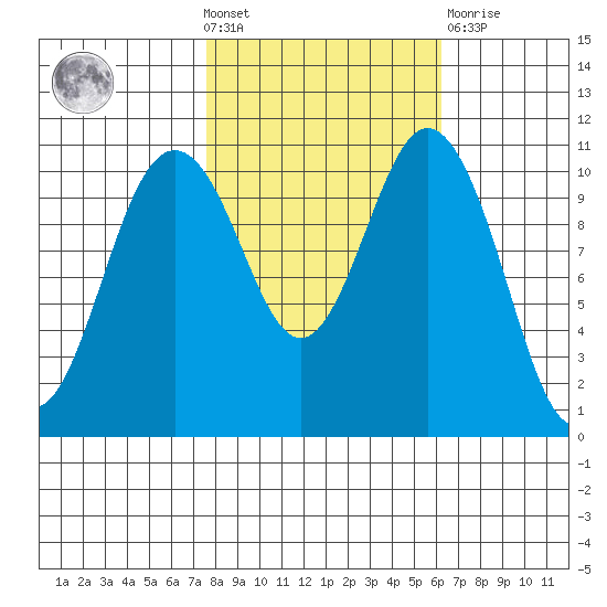 Gig Harbor tide chart for Wednesday, October 20, 2021