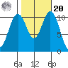 Gig Harbor tide chart for Wednesday, October 20, 2021