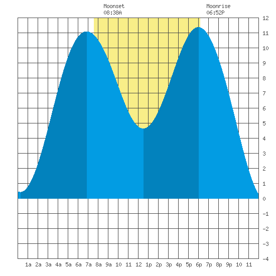 Gig Harbor tide chart for Thursday, October 21, 2021