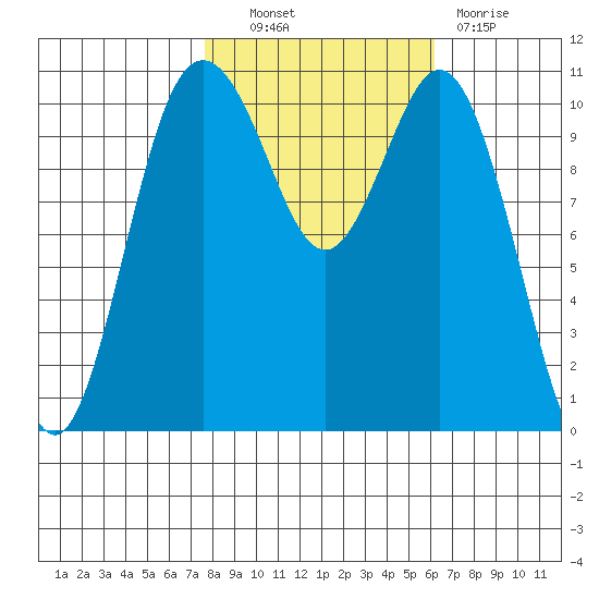 Gig Harbor tide chart for Friday, October 22, 2021