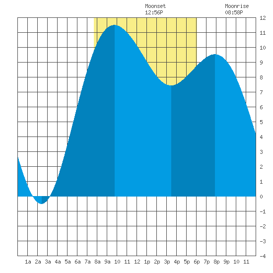 Gig Harbor tide chart for Monday, October 25, 2021