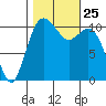Gig Harbor tide chart for Monday, October 25, 2021
