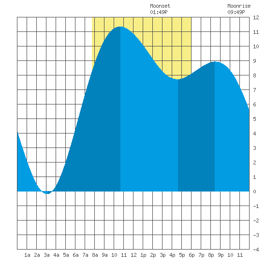 Gig Harbor tide chart for Tuesday, October 26, 2021