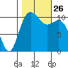 Gig Harbor tide chart for Tuesday, October 26, 2021