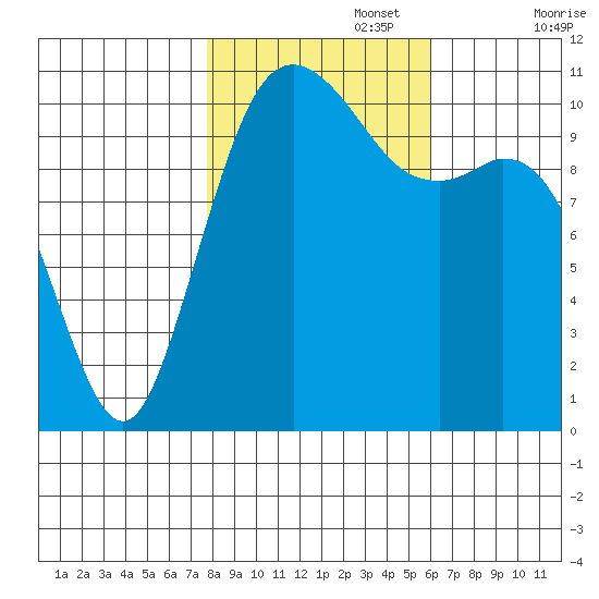 Gig Harbor tide chart for Wednesday, October 27, 2021
