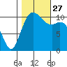 Gig Harbor tide chart for Wednesday, October 27, 2021