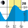 Gig Harbor tide chart for Thursday, October 28, 2021