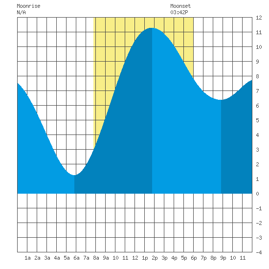 Gig Harbor tide chart for Friday, October 29, 2021
