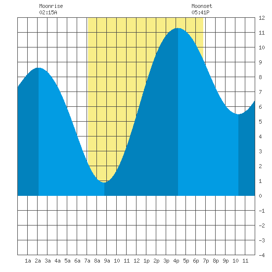 Gig Harbor tide chart for Saturday, October 2, 2021