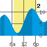 Gig Harbor tide chart for Saturday, October 2, 2021