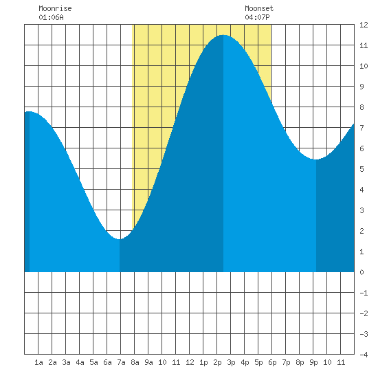 Gig Harbor tide chart for Saturday, October 30, 2021