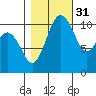 Gig Harbor tide chart for Sunday, October 31, 2021