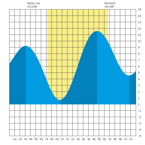 Gig Harbor tide chart for Sunday, October 3, 2021