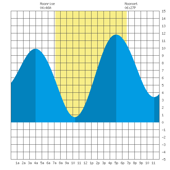 Gig Harbor tide chart for Monday, October 4, 2021