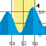 Gig Harbor tide chart for Monday, October 4, 2021
