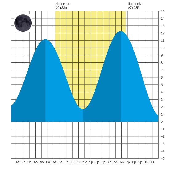 Gig Harbor tide chart for Wednesday, October 6, 2021
