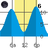Gig Harbor tide chart for Wednesday, October 6, 2021
