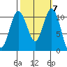 Gig Harbor tide chart for Thursday, October 7, 2021