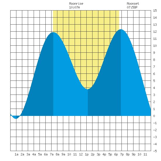 Gig Harbor tide chart for Friday, October 8, 2021