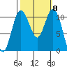 Gig Harbor tide chart for Friday, October 8, 2021