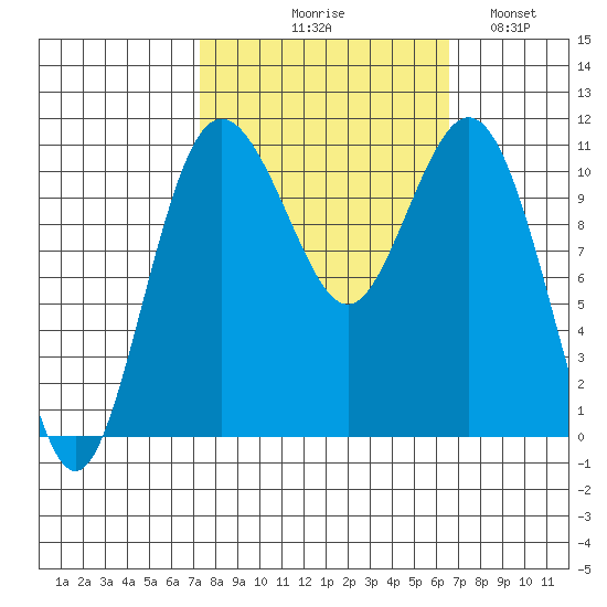 Gig Harbor tide chart for Saturday, October 9, 2021