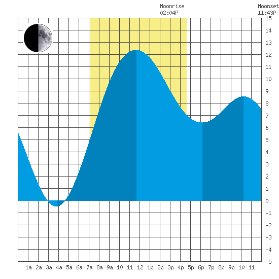 Gig Harbor tide chart for Thursday, November 11, 2021