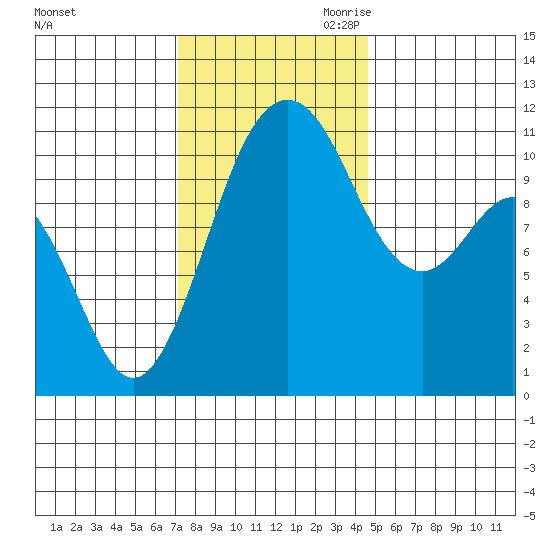 Gig Harbor tide chart for Friday, November 12, 2021