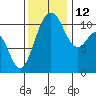 Gig Harbor tide chart for Friday, November 12, 2021