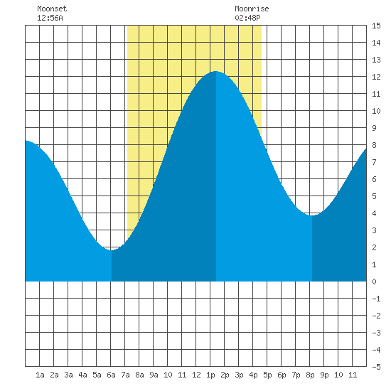 Gig Harbor tide chart for Saturday, November 13, 2021