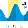 Gig Harbor tide chart for Saturday, November 13, 2021
