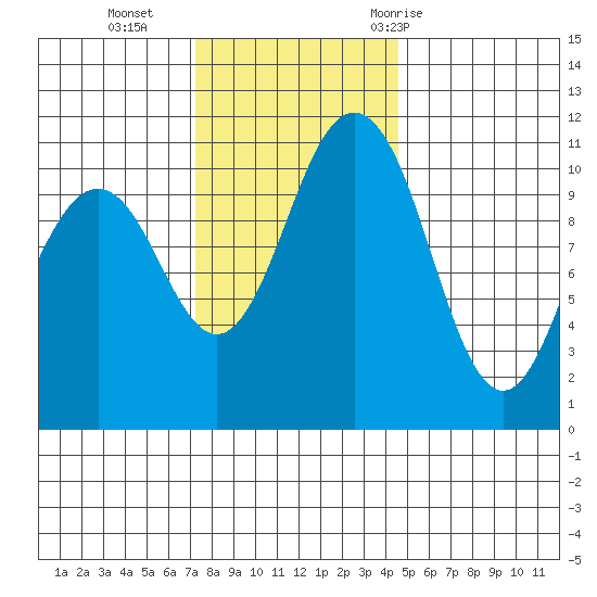 Gig Harbor tide chart for Monday, November 15, 2021