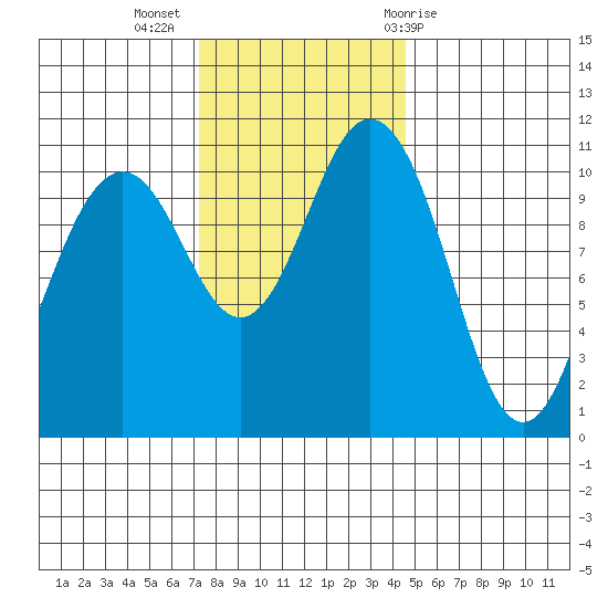 Gig Harbor tide chart for Tuesday, November 16, 2021