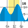 Gig Harbor tide chart for Tuesday, November 16, 2021