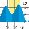 Gig Harbor tide chart for Wednesday, November 17, 2021