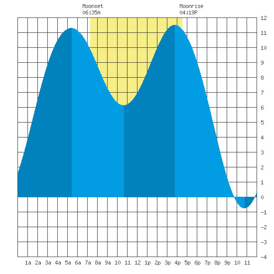 Gig Harbor tide chart for Thursday, November 18, 2021
