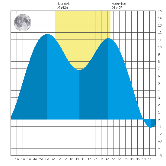 Gig Harbor tide chart for Friday, November 19, 2021