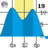 Gig Harbor tide chart for Friday, November 19, 2021