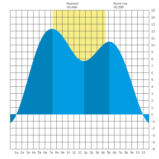 Gig Harbor tide chart for Sunday, November 21, 2021