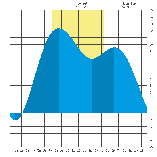 Gig Harbor tide chart for Tuesday, November 23, 2021