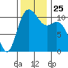 Gig Harbor tide chart for Thursday, November 25, 2021