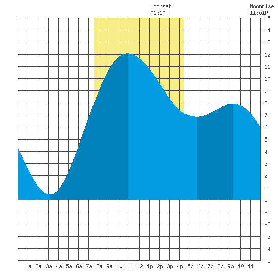 Gig Harbor tide chart for Friday, November 26, 2021