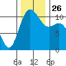 Gig Harbor tide chart for Friday, November 26, 2021