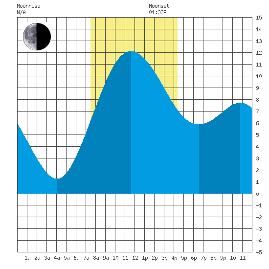 Gig Harbor tide chart for Saturday, November 27, 2021